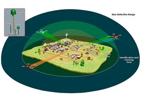 Counter drone system coverage zones: detection range, identification and tracking zone, action zone