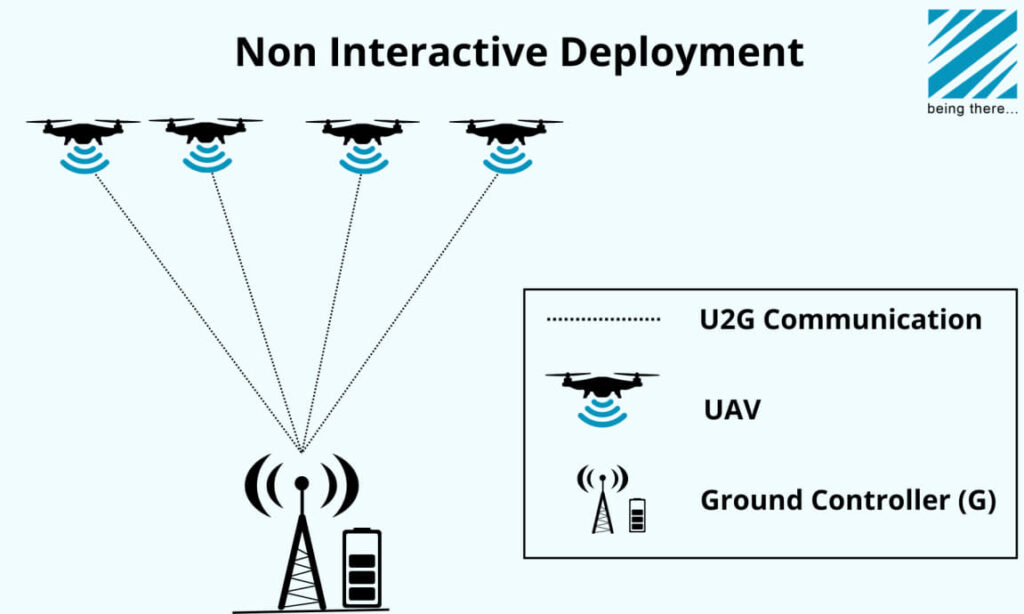 non interactive deployment